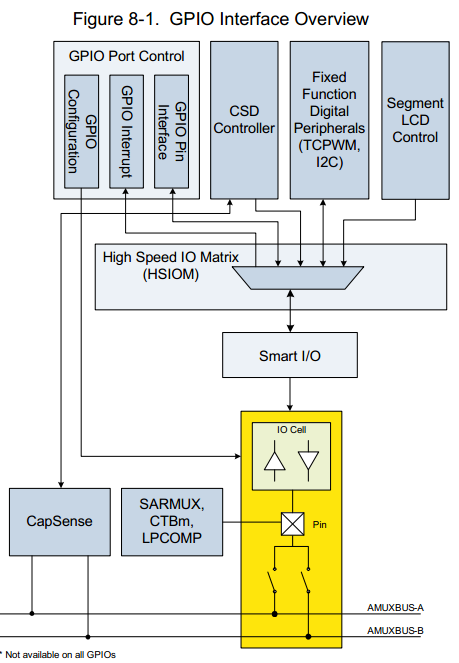 GPIO