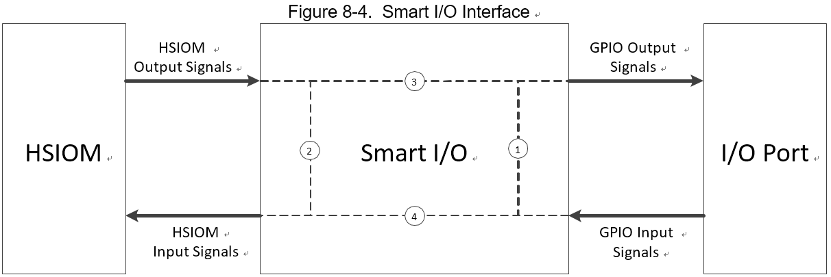 SmartIO