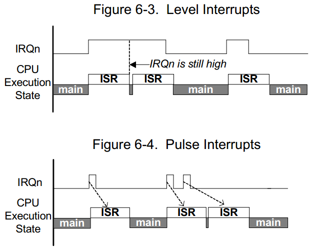 Level and Pulse interrupts