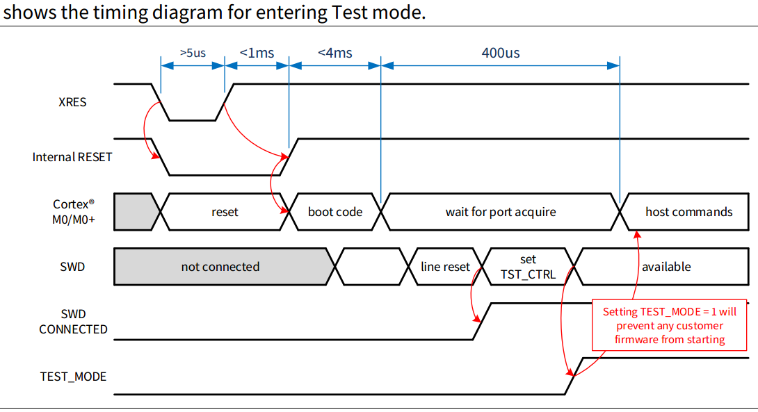 time of testMode
