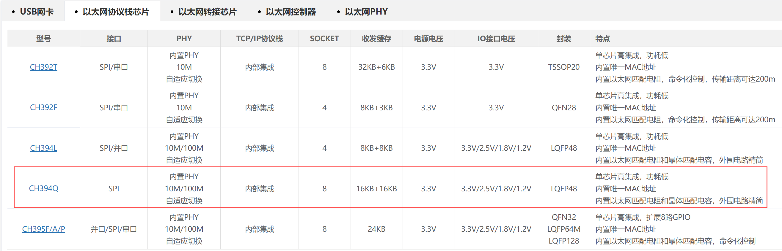 CH394 以太网 选型